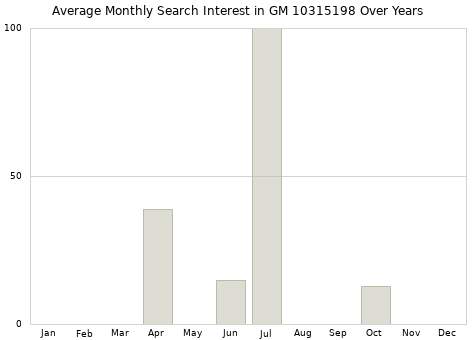 Monthly average search interest in GM 10315198 part over years from 2013 to 2020.
