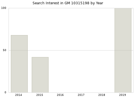 Annual search interest in GM 10315198 part.