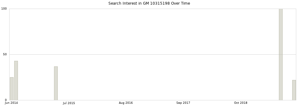 Search interest in GM 10315198 part aggregated by months over time.