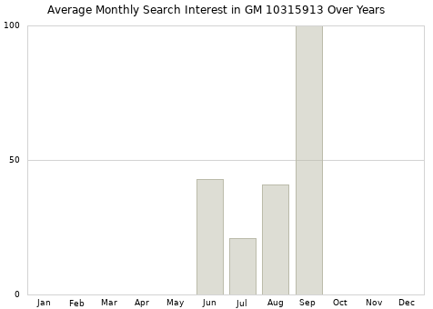 Monthly average search interest in GM 10315913 part over years from 2013 to 2020.