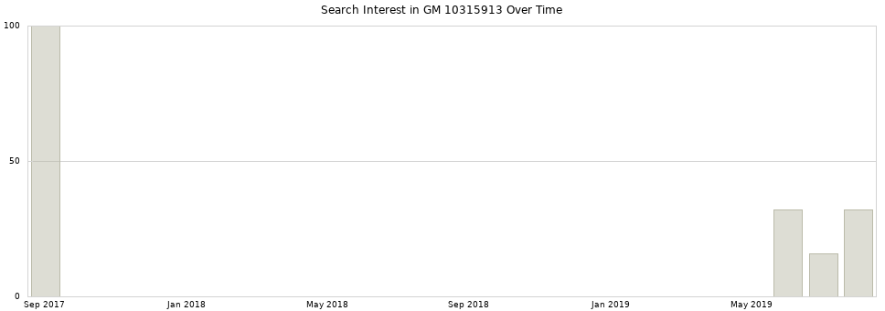 Search interest in GM 10315913 part aggregated by months over time.