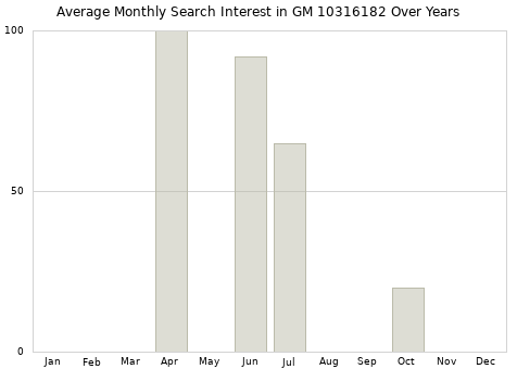 Monthly average search interest in GM 10316182 part over years from 2013 to 2020.