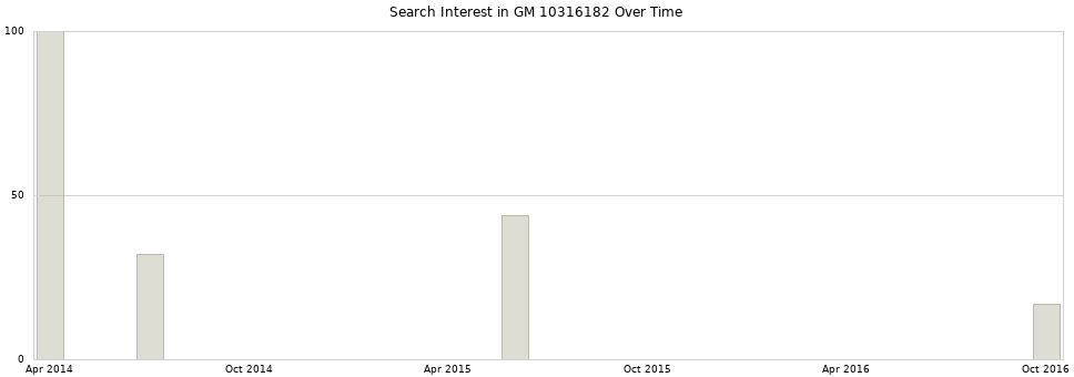 Search interest in GM 10316182 part aggregated by months over time.