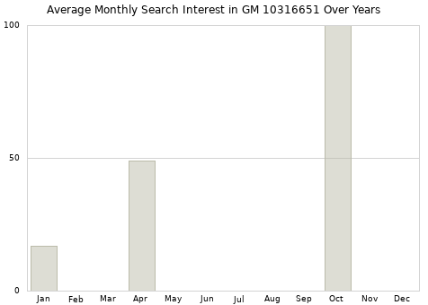 Monthly average search interest in GM 10316651 part over years from 2013 to 2020.