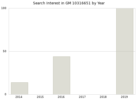 Annual search interest in GM 10316651 part.