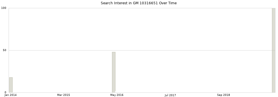 Search interest in GM 10316651 part aggregated by months over time.