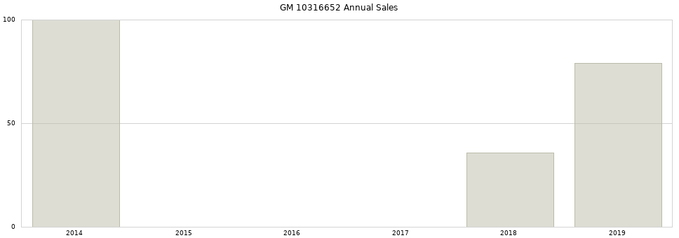 GM 10316652 part annual sales from 2014 to 2020.