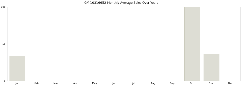 GM 10316652 monthly average sales over years from 2014 to 2020.