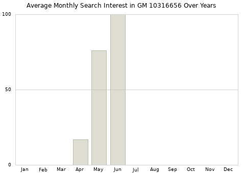 Monthly average search interest in GM 10316656 part over years from 2013 to 2020.