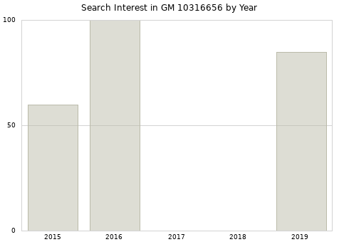 Annual search interest in GM 10316656 part.
