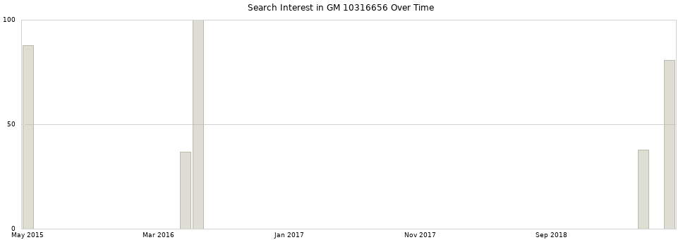 Search interest in GM 10316656 part aggregated by months over time.