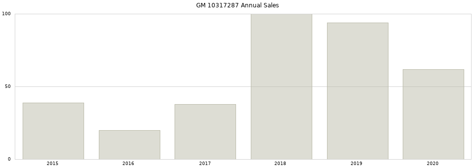 GM 10317287 part annual sales from 2014 to 2020.