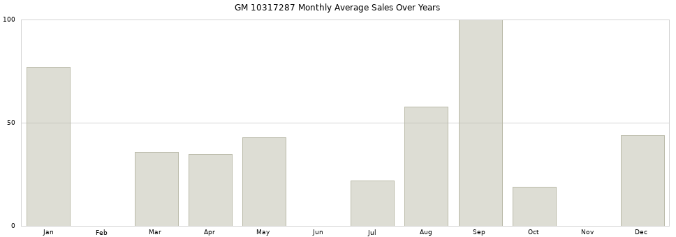 GM 10317287 monthly average sales over years from 2014 to 2020.