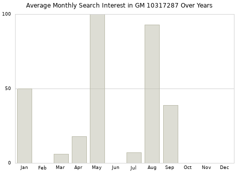 Monthly average search interest in GM 10317287 part over years from 2013 to 2020.