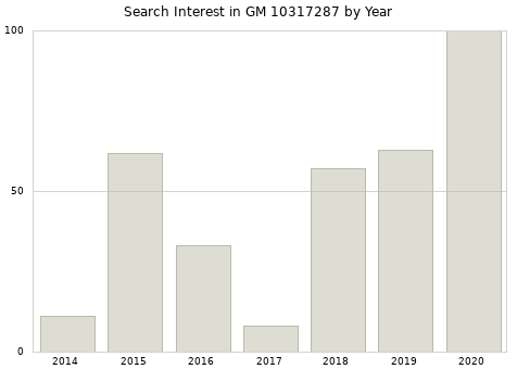 Annual search interest in GM 10317287 part.