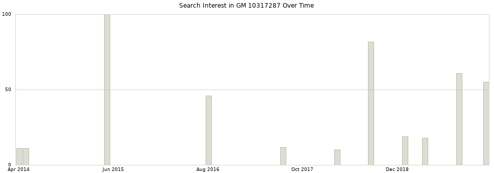 Search interest in GM 10317287 part aggregated by months over time.