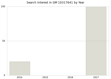 Annual search interest in GM 10317641 part.