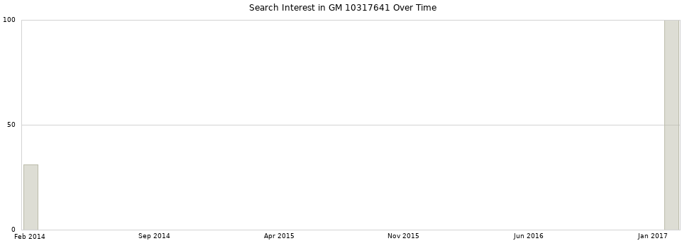 Search interest in GM 10317641 part aggregated by months over time.