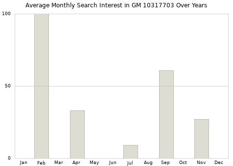 Monthly average search interest in GM 10317703 part over years from 2013 to 2020.