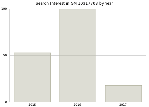 Annual search interest in GM 10317703 part.