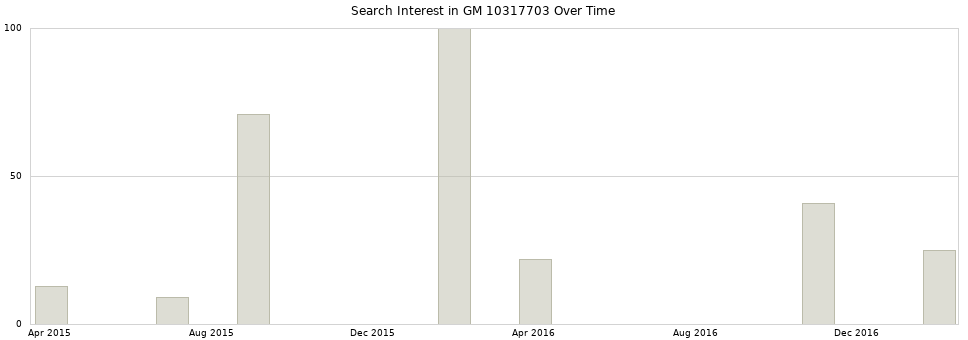 Search interest in GM 10317703 part aggregated by months over time.