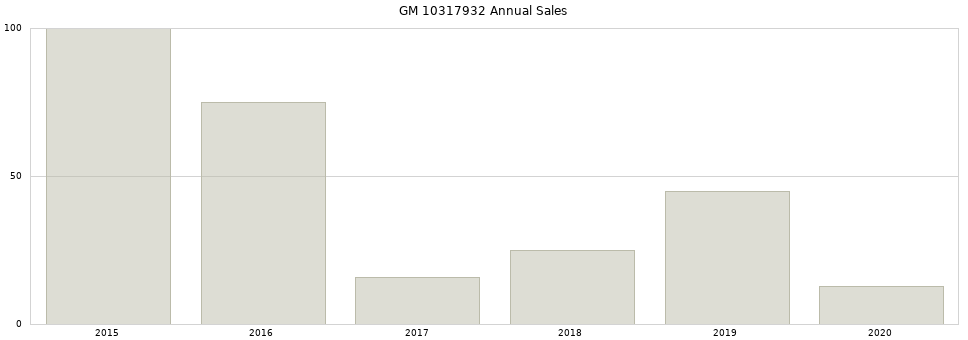 GM 10317932 part annual sales from 2014 to 2020.