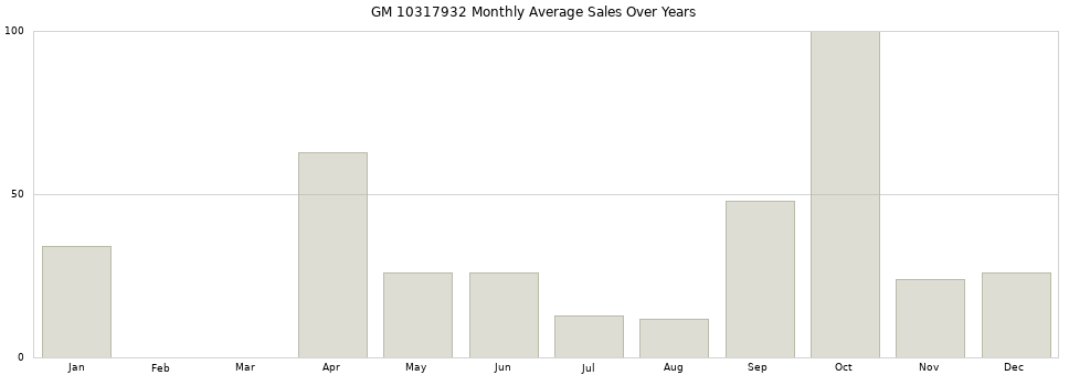 GM 10317932 monthly average sales over years from 2014 to 2020.