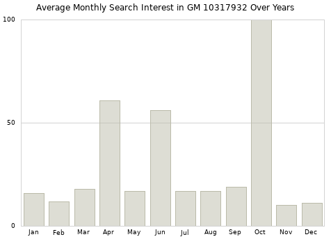 Monthly average search interest in GM 10317932 part over years from 2013 to 2020.