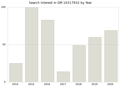 Annual search interest in GM 10317932 part.