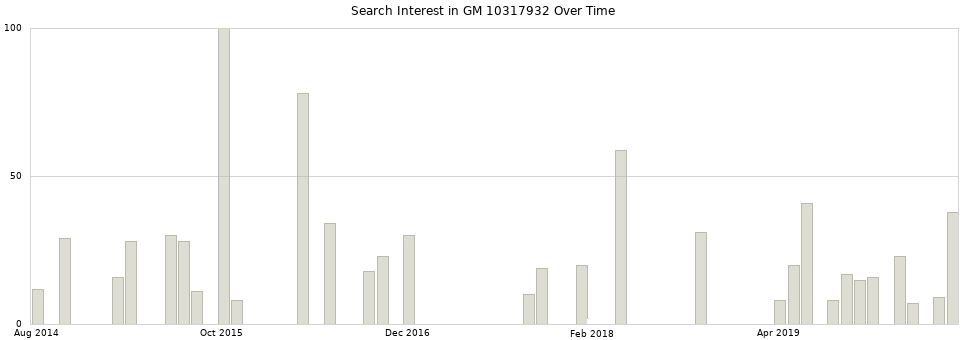 Search interest in GM 10317932 part aggregated by months over time.