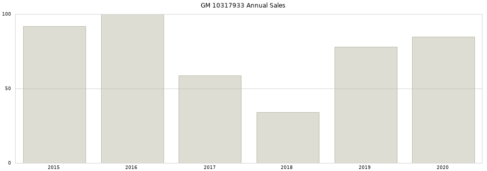 GM 10317933 part annual sales from 2014 to 2020.
