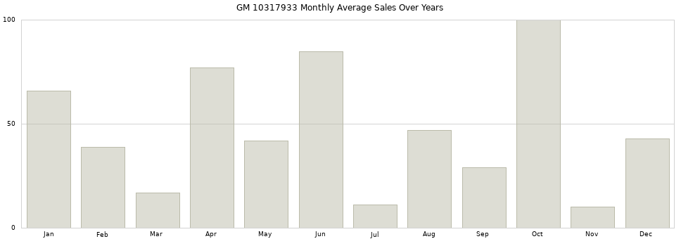 GM 10317933 monthly average sales over years from 2014 to 2020.
