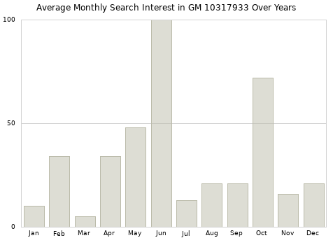 Monthly average search interest in GM 10317933 part over years from 2013 to 2020.