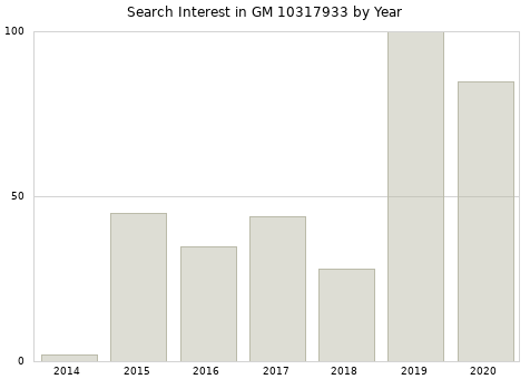 Annual search interest in GM 10317933 part.