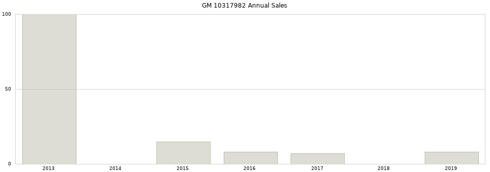 GM 10317982 part annual sales from 2014 to 2020.