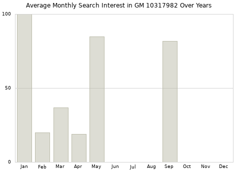 Monthly average search interest in GM 10317982 part over years from 2013 to 2020.