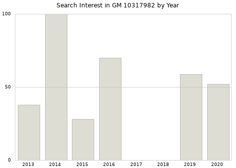 Annual search interest in GM 10317982 part.