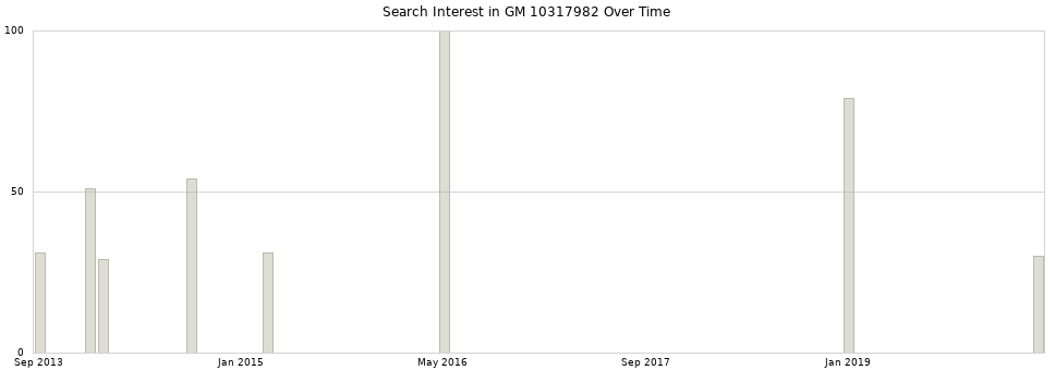 Search interest in GM 10317982 part aggregated by months over time.