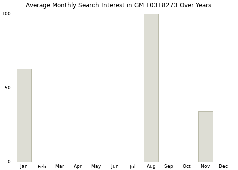 Monthly average search interest in GM 10318273 part over years from 2013 to 2020.