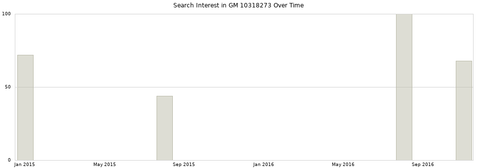Search interest in GM 10318273 part aggregated by months over time.