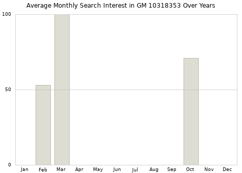 Monthly average search interest in GM 10318353 part over years from 2013 to 2020.