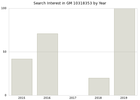 Annual search interest in GM 10318353 part.