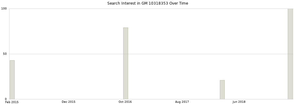 Search interest in GM 10318353 part aggregated by months over time.