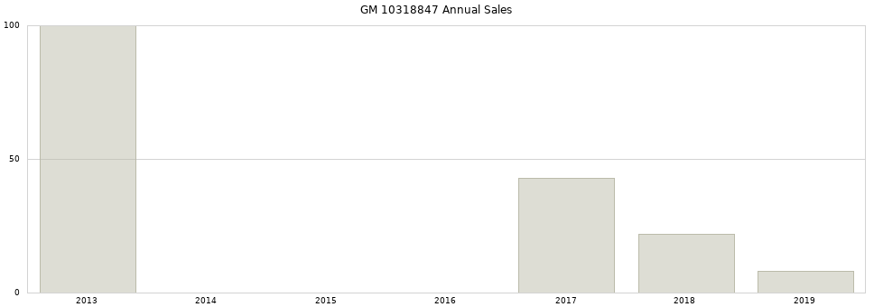 GM 10318847 part annual sales from 2014 to 2020.
