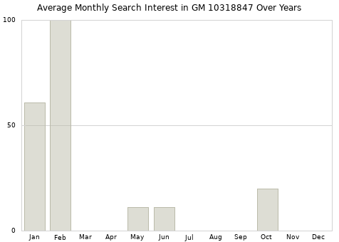 Monthly average search interest in GM 10318847 part over years from 2013 to 2020.