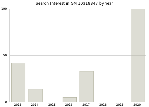 Annual search interest in GM 10318847 part.