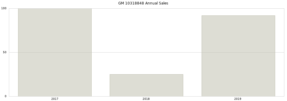 GM 10318848 part annual sales from 2014 to 2020.