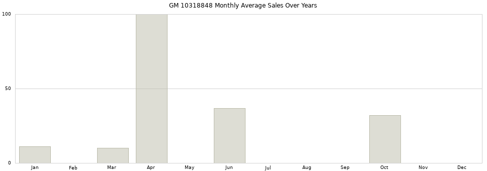 GM 10318848 monthly average sales over years from 2014 to 2020.