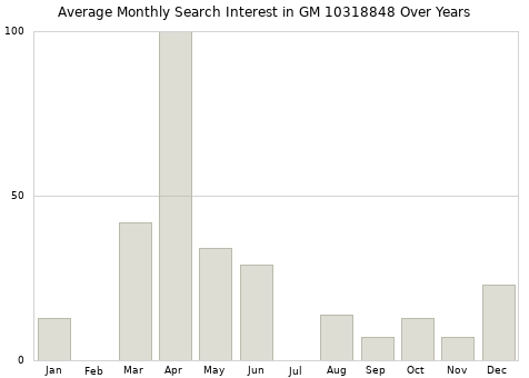 Monthly average search interest in GM 10318848 part over years from 2013 to 2020.