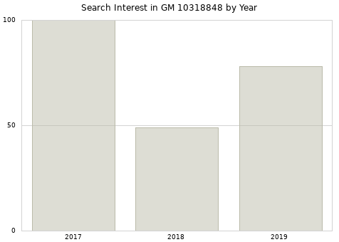 Annual search interest in GM 10318848 part.